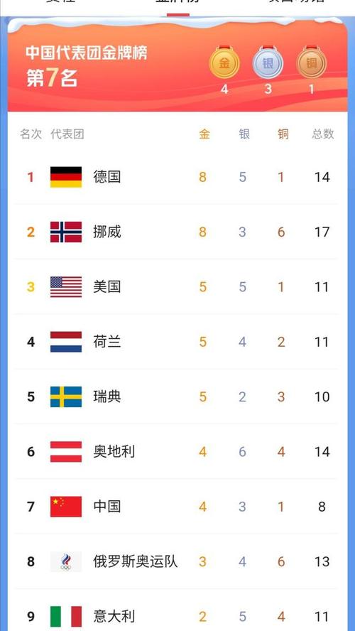 北京冬奥会奖牌榜中国队第七德国挪威前二日本韩国掉队