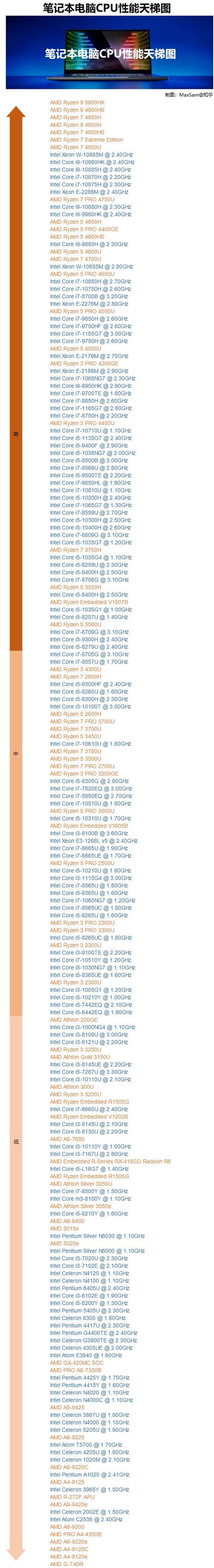 笔记本cpu性能天梯图amd笔记本cpu性能天梯图intel笔记本cpu性能