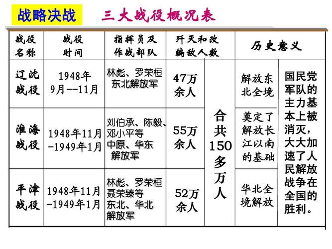 解放战争复习 战略决战 战役 名称 战役 时间 三大战役概况表 指挥员