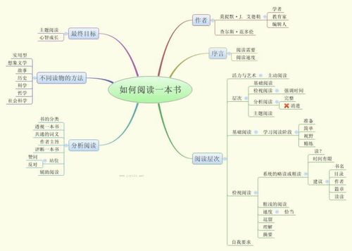 对于一本书籍的思维导图制作