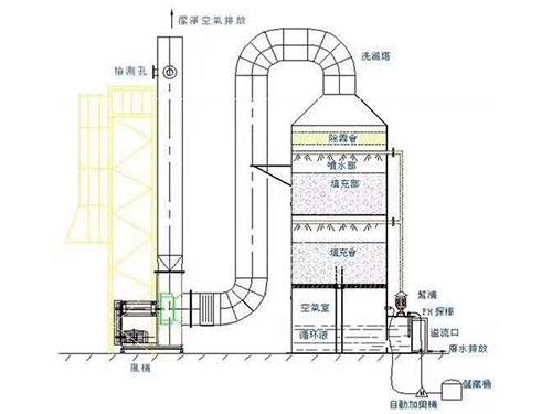 洗涤塔工作流程图