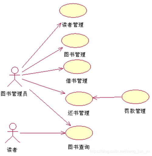 1,面向对象分析的三种模型:2.图1-7 图书管理系统的用例图3.