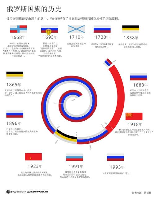 但当时所采用的国旗比例仍为苏联时期的1:2,在1993年以后俄罗斯联邦的