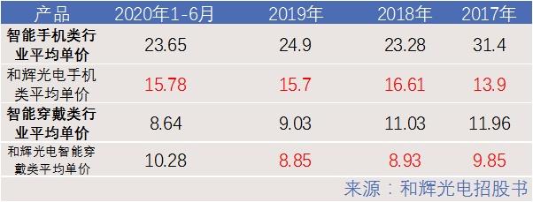 amoled制造商「和辉光电」成功闯关,产能不足已成制约