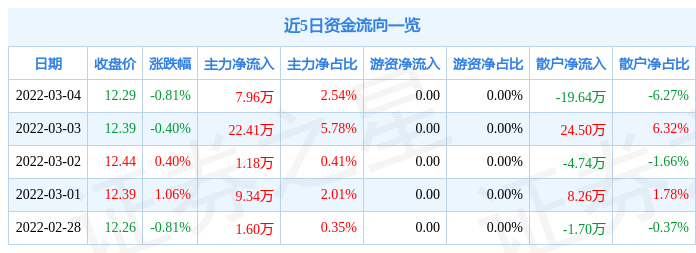 股票行情快报秦川物联3月4日主力资金净买入796万元