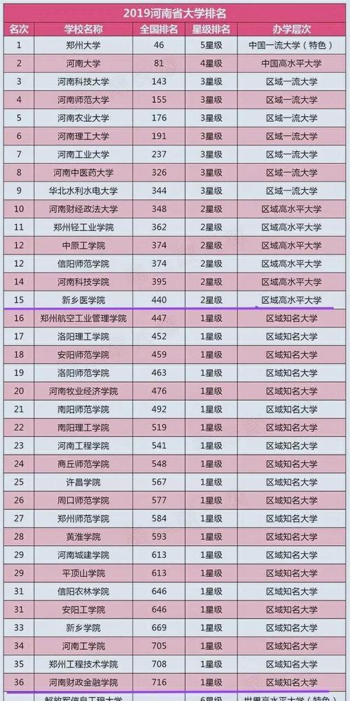 河南省二本大学排名重磅出炉,第一名不是河南大学,你