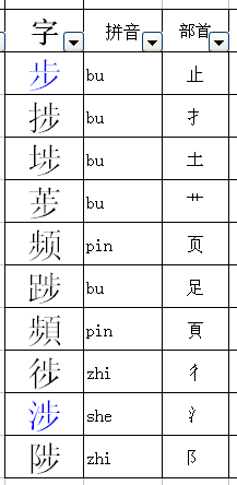 步可以的加偏旁部首有哪些