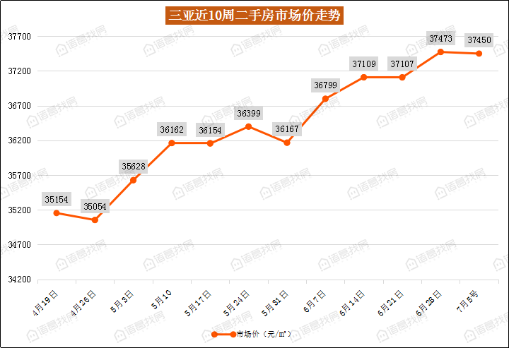 第27周三亚523套新房源入市 海口二手房价连续3周上涨