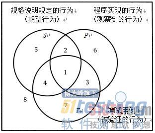 由于测试用例要引发程序行为,所以数学家们应该能谅解这通过维恩图来