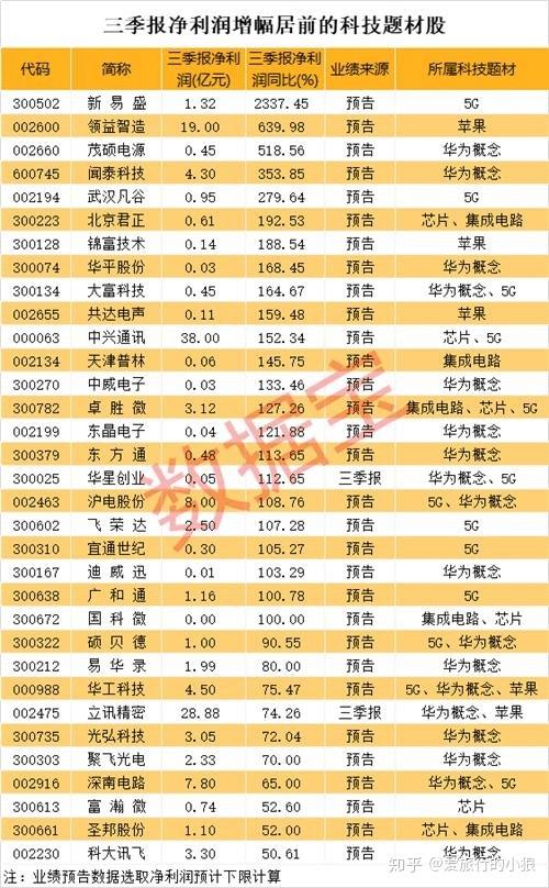 23只最新5g华为芯片苹果集成电路绩优股有望翻倍增长