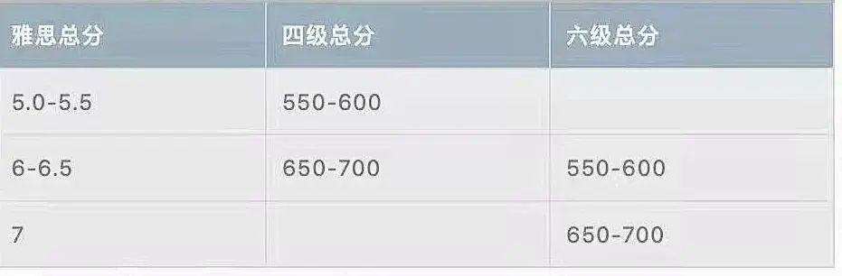 四六级与雅思分数对照表