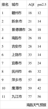 空气质量全国最佳    个城市排名(实时)