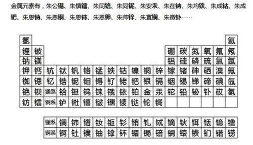 他将明朝王爷名字连起来,意外创造一张化学元素周期表