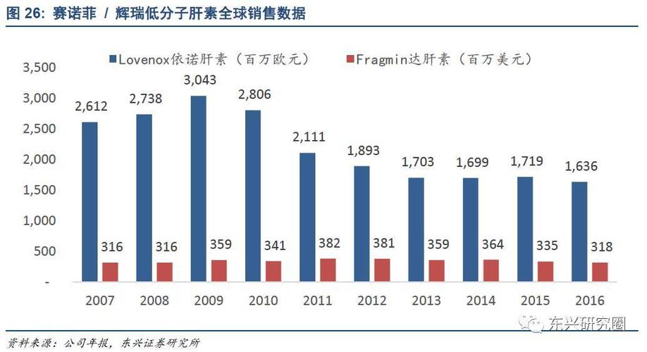 赛诺菲此前主要的肝素原料药供应商为海普瑞(2016年赛诺菲向海普瑞