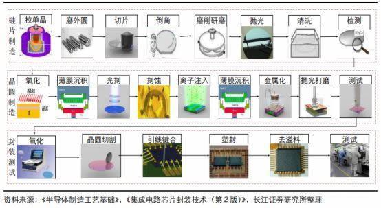 半导体生产工艺
