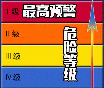 夏季常见的预警信号有暴雨,大风,高温,雷电,冰雹等不同颜色预警信号有