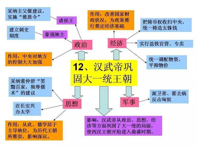 七上历史《第三单元 秦汉时期:统一多民族国家的建立和巩固》思维导图