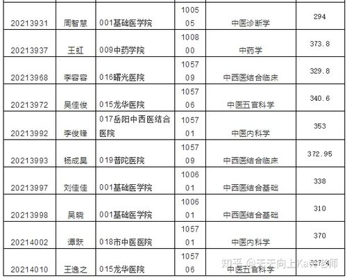 上海中医药大学2021年博士研究生拟录取名单公示申请考核第三批专博专