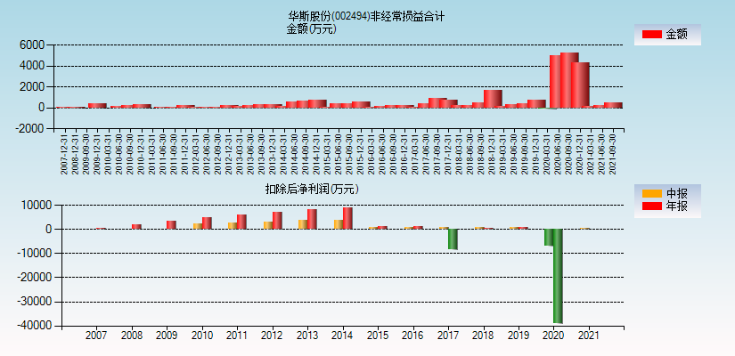 华斯股份(002494)分经常性损益合计图