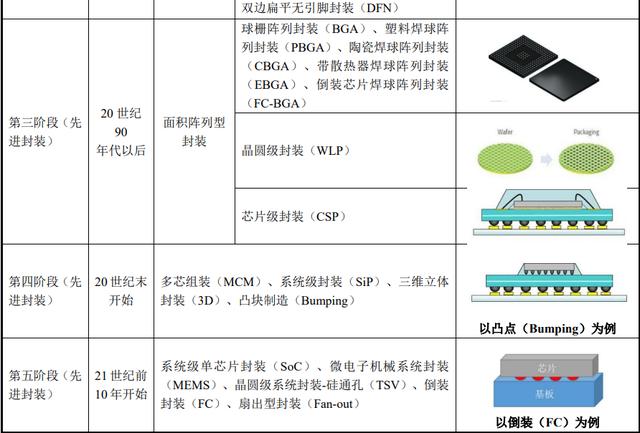 目前,全球封装行业的主流技术处于以csp,bga为主的第三阶段,并向以