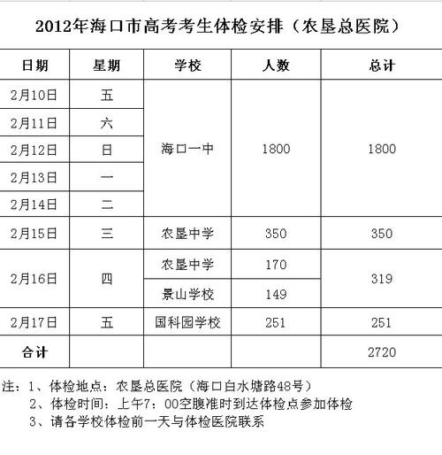海口2012高考体检从2月10日开始(附体检安排表)