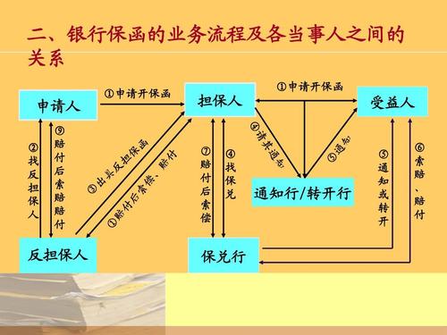 信用证和银行保函ppt  二,银行保函的业务流程及各当事人之间的 关系