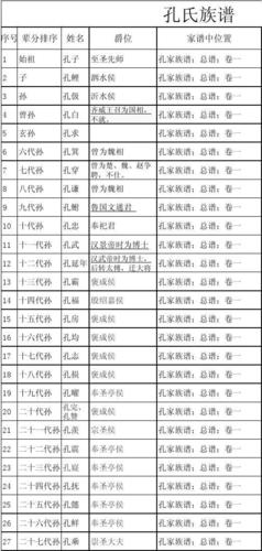 二十三代孙 孔嶷 24 二十四代孙 孔抚 25 二十五代孙 孔懿 26 二十六