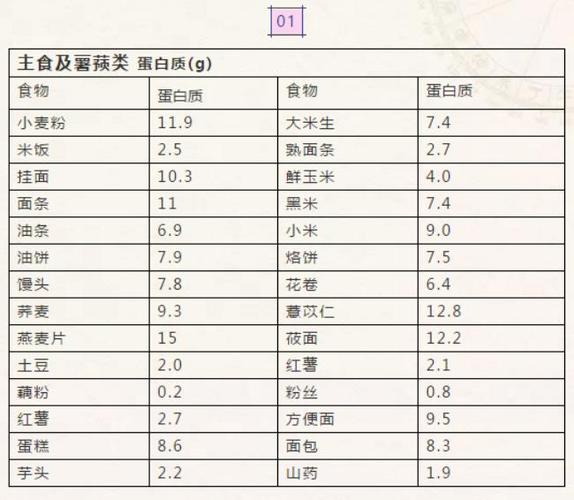 6=42g蛋白质摄入,其中需要至少21g的优质蛋白.