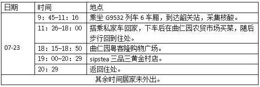 韶关发现4名密接者曾去过市场超市活动轨迹公布