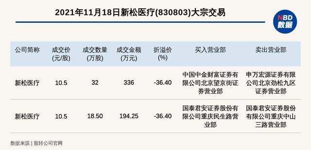 新三板基础层公司新松医疗发生2笔大宗交易,折价36.4%