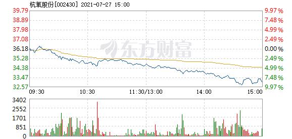 股票频道 正文以下是杭氧股份在北京时间7月27日13:08分盘口异动快照