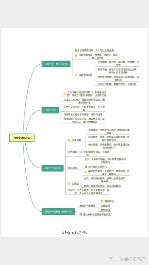 社会学概论自考思维导图待续