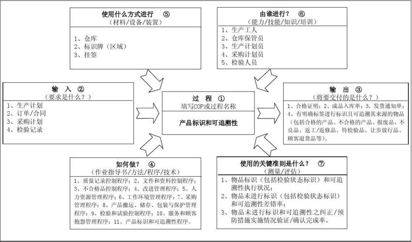 过程分析工作表(乌龟图)5i
