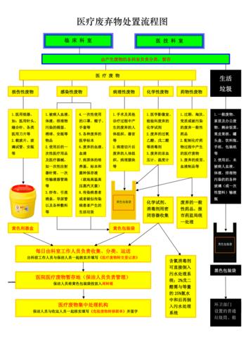 医疗废弃物处理流程图