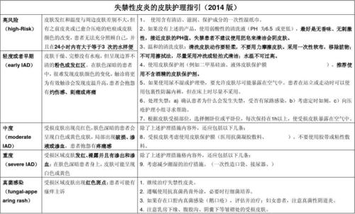 免费文档 所有分类 失禁性皮炎的皮肤护理指引(2014版)  第1页 (共1页