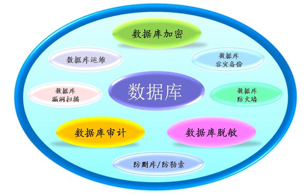 数据库加密