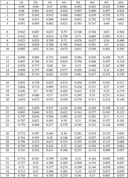 年金终值系数表