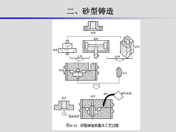 砂型铸造ppt
