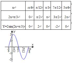 用五点法画出函数y=2sin(2x π/3)的图像,并指出函数的单调区间