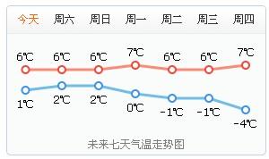 枣庄天气未来一周气温变化折线图