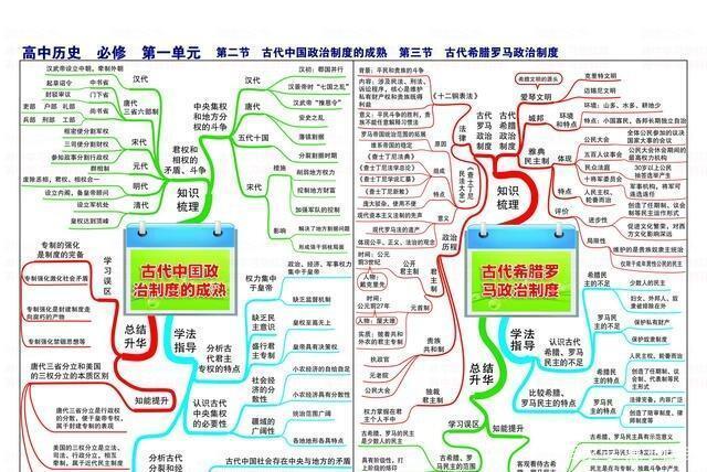 老师精心整理,53张高中历史思维导图,学霸利器