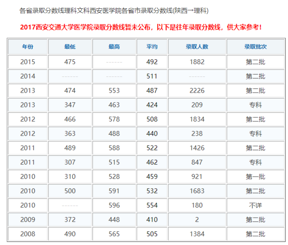 西安交通大学法医系录取分数线及要求