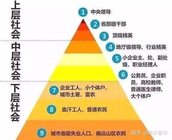 中国9个阶级分步金字塔图
