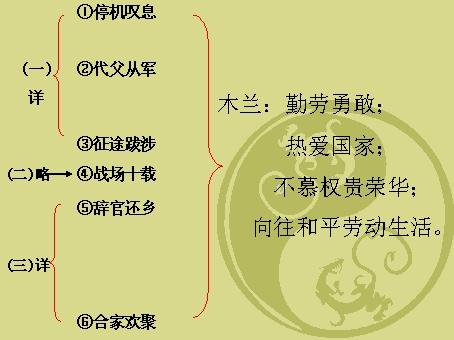 【推荐】《木兰诗》优秀教学课件(普安县第二中学 )