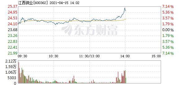 江西铜业4月15日快速上涨_财经评论(cjpl)股吧_东方财富网股吧