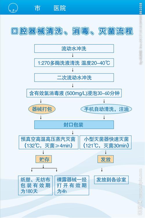 口腔器械清洗消毒灭菌流程宣传图片