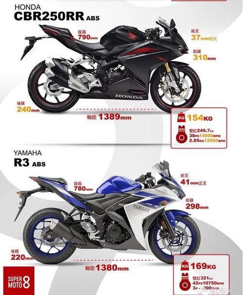 rc390,川崎ninja300,本田cbr250rr和雅马哈r3的车型参数对比图(黄色