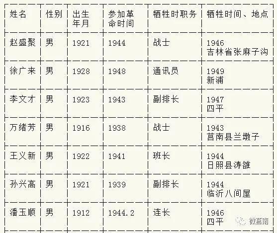 莒南革命烈士名录(十字路),看看你们村出过哪些英雄前辈?