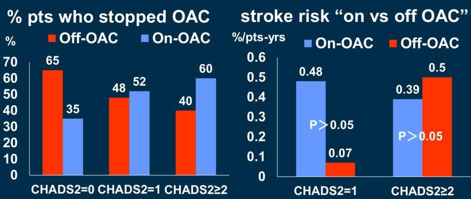 acc2019马长生在消融成功后对cha60ds60vasc评分2的患者行抗凝是