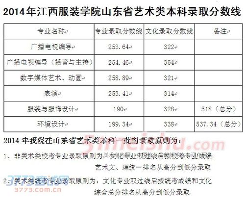 江西服装学院2014年艺术类录取分数线
